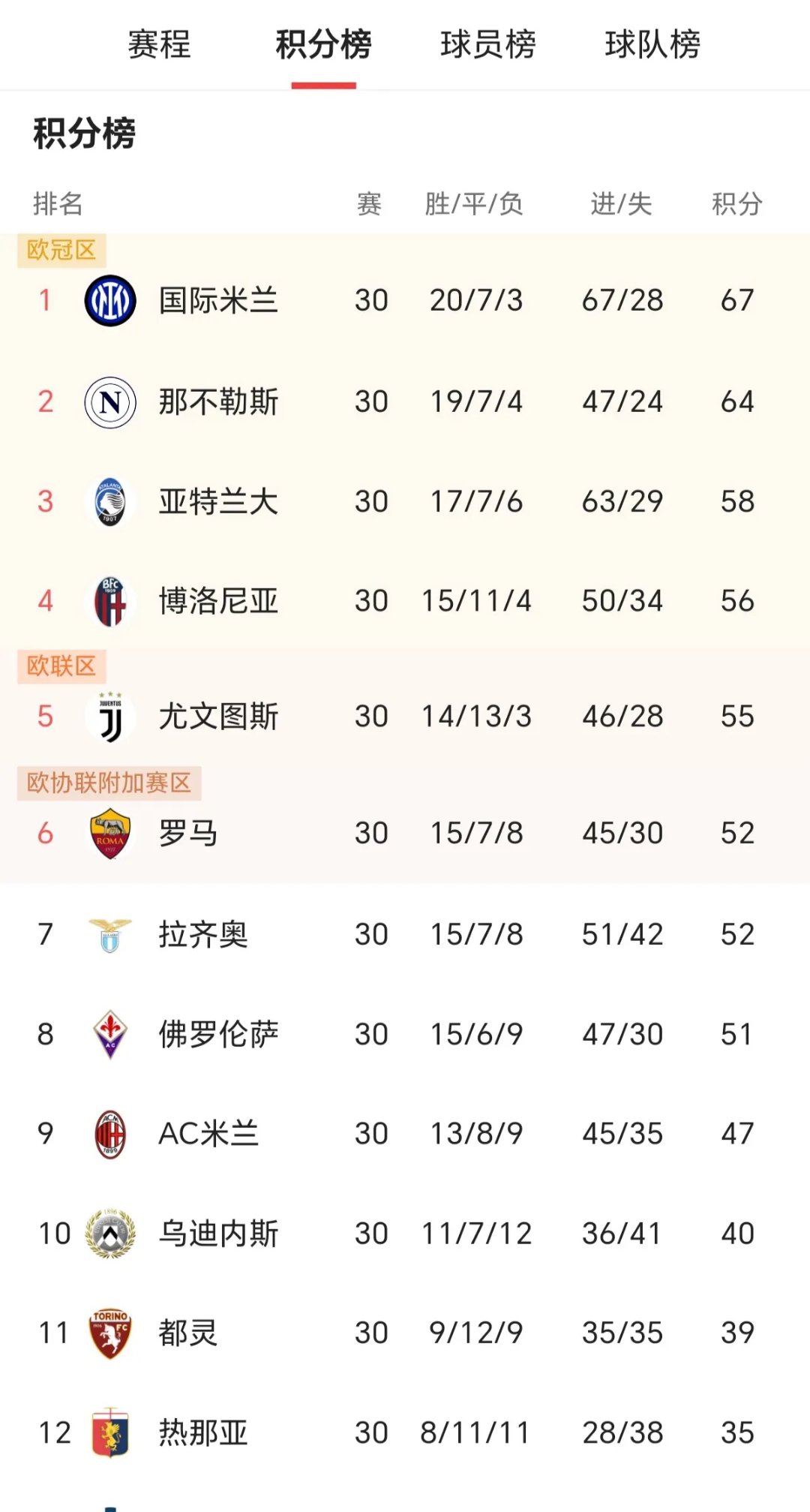 包含AC米兰继续保持不败，积分榜位置稳固的词条