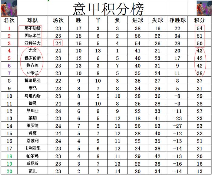 包含AC米兰继续保持不败，积分榜位置稳固的词条
