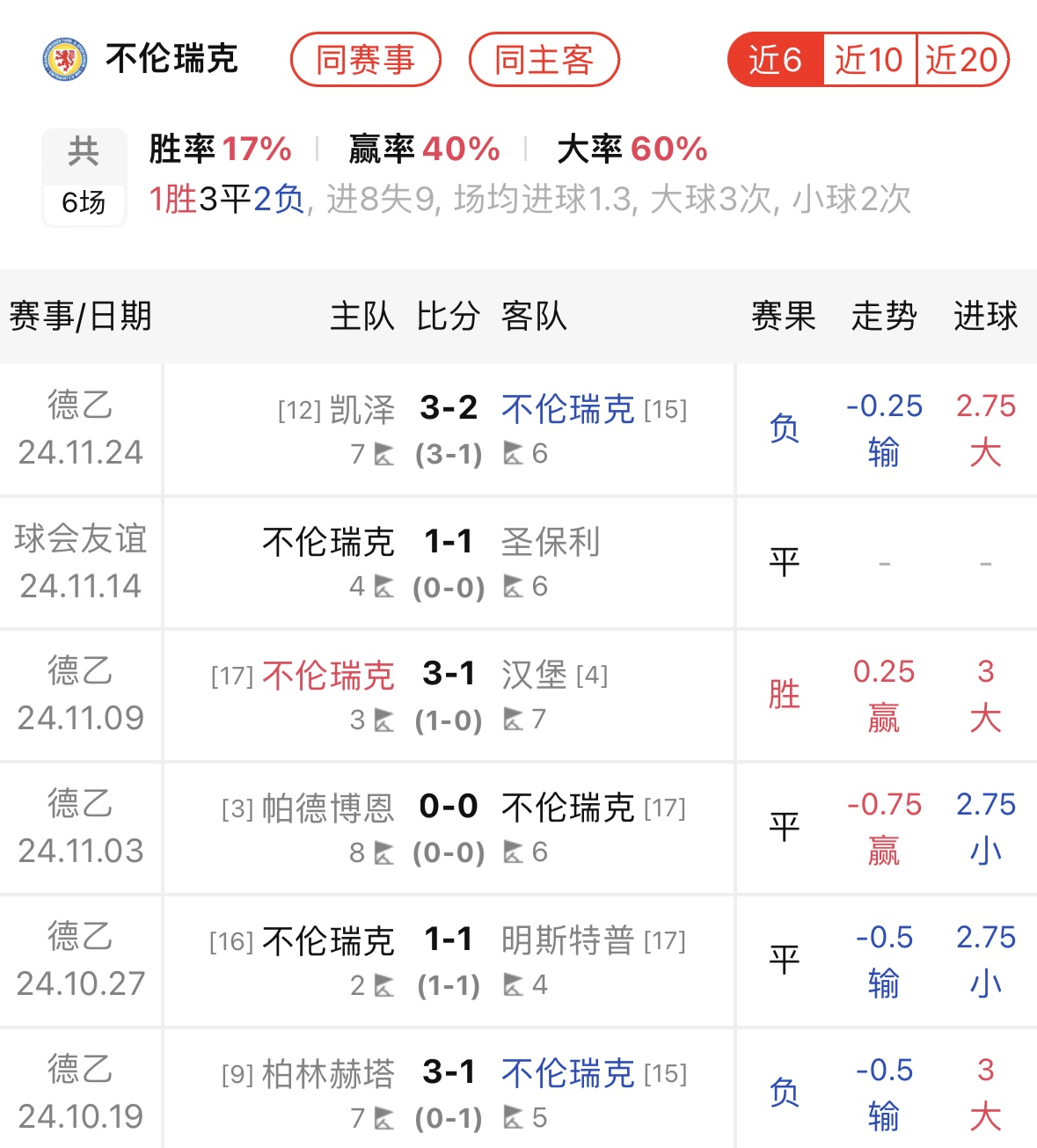凯泽斯劳滕连续两轮不胜，客场输给不伦瑞克
